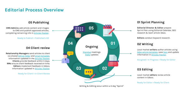 GENERIC Editorial Process Overview