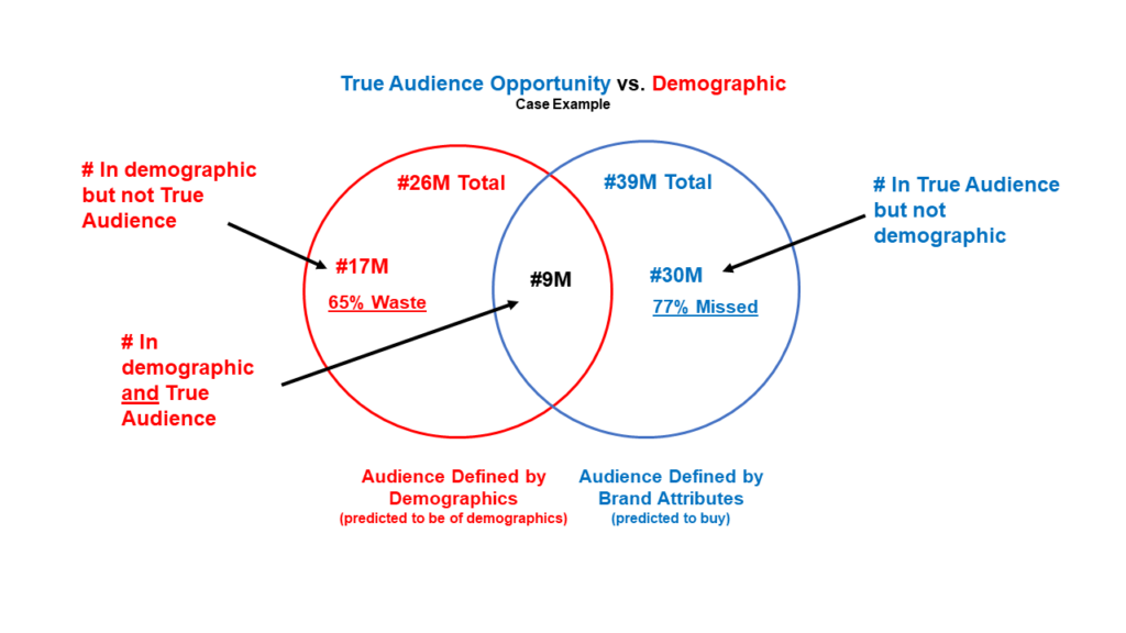 Audience Opportunity vs demographic diagram