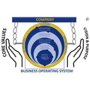 dr business operating system bos implementation